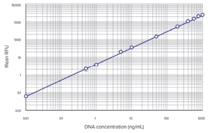 DNA Uantitation