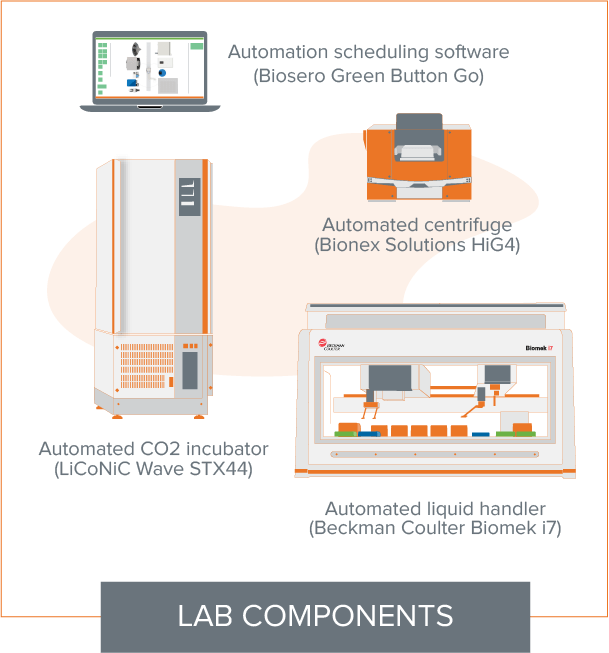 Lab Components