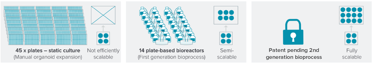 Generation Bioprocess